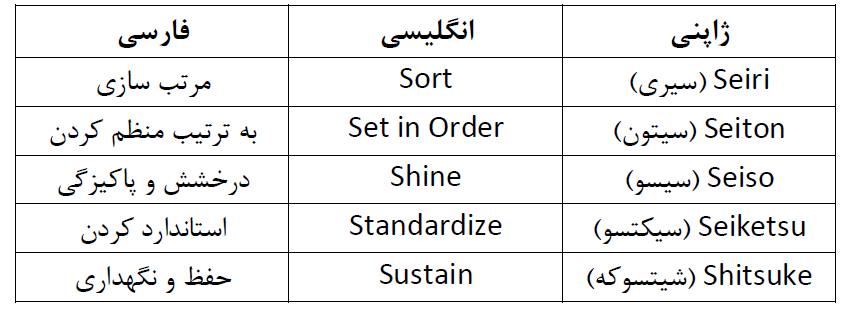 5S، نظام آراستگی محیط کار - آقای نخ
